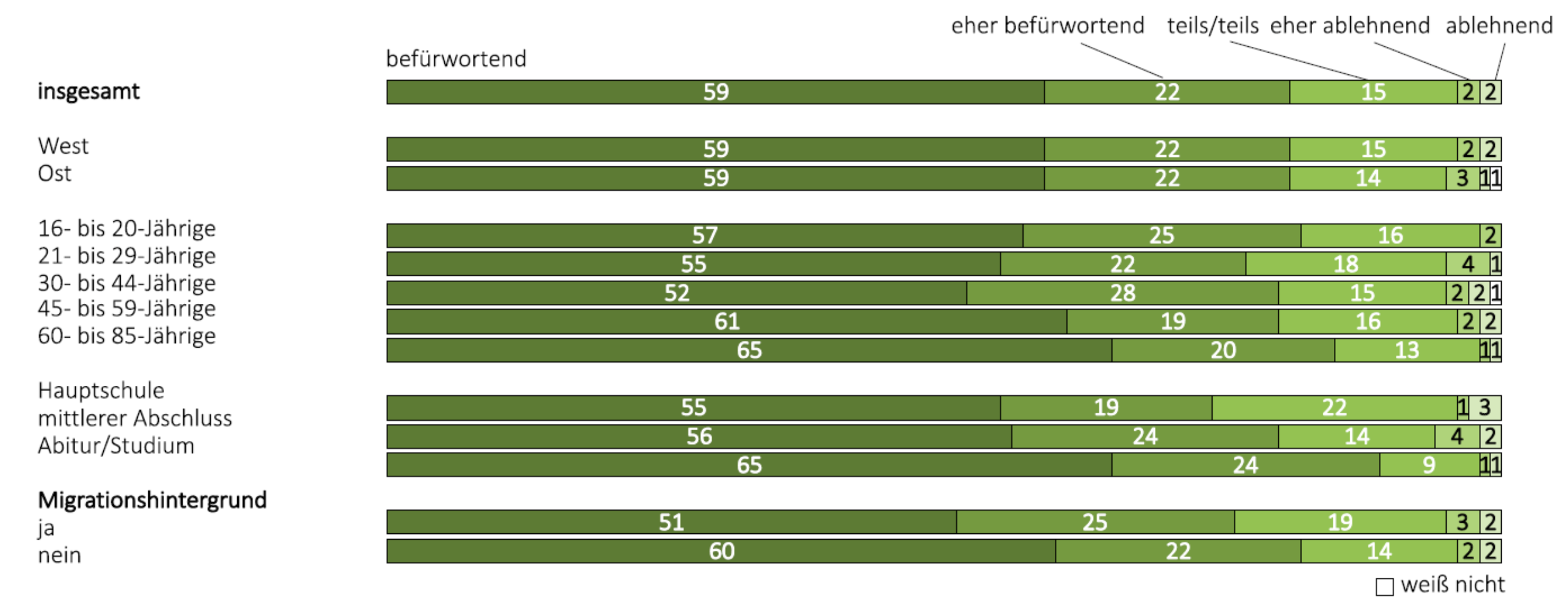 Einstellung zu Impfungen nach Alter, Abschluss und Herkunft