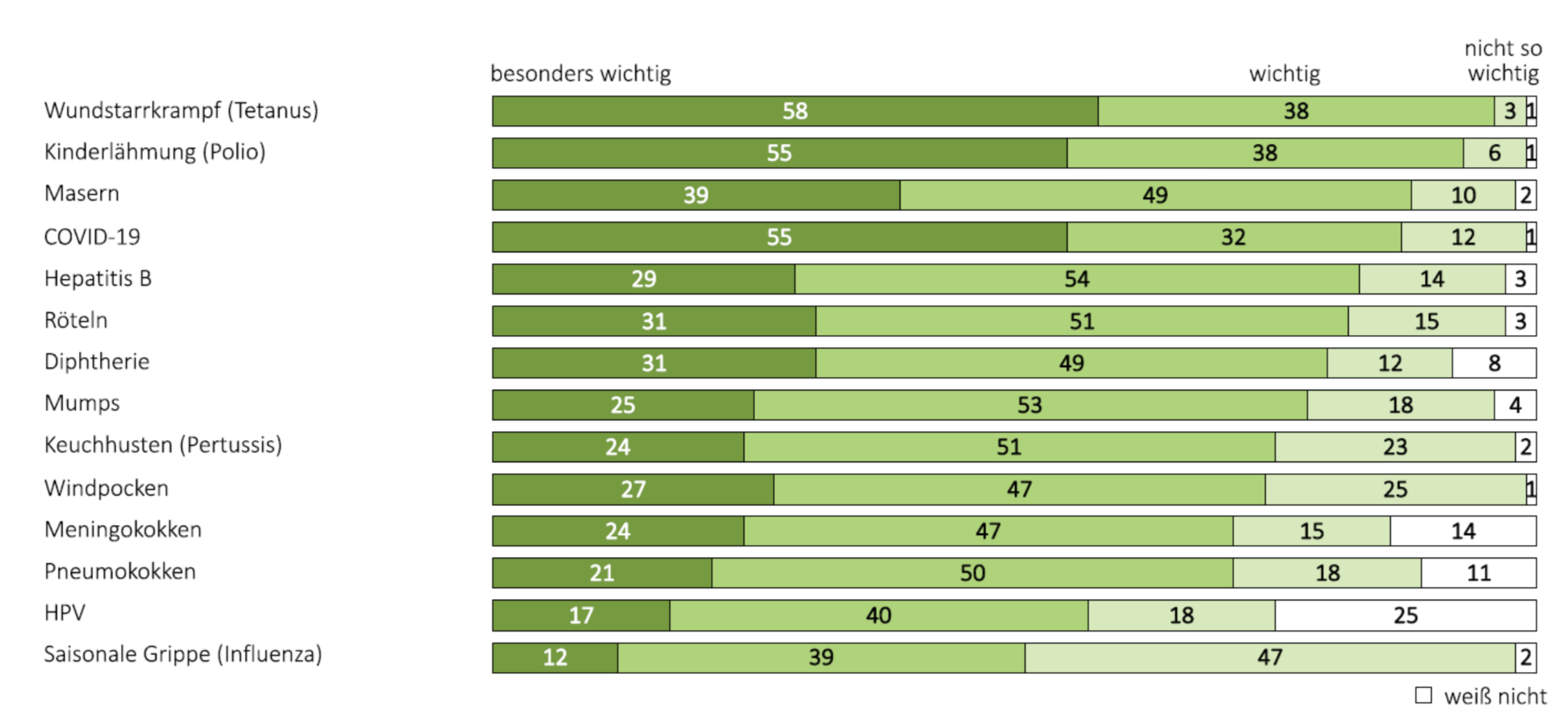 Diagramm Wichtigkeit des Impfschutzes gegen die genannte Erkrankung