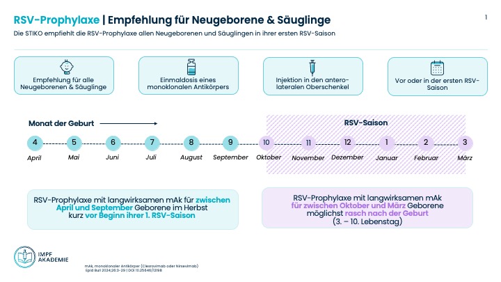 RSV Prophylaxe