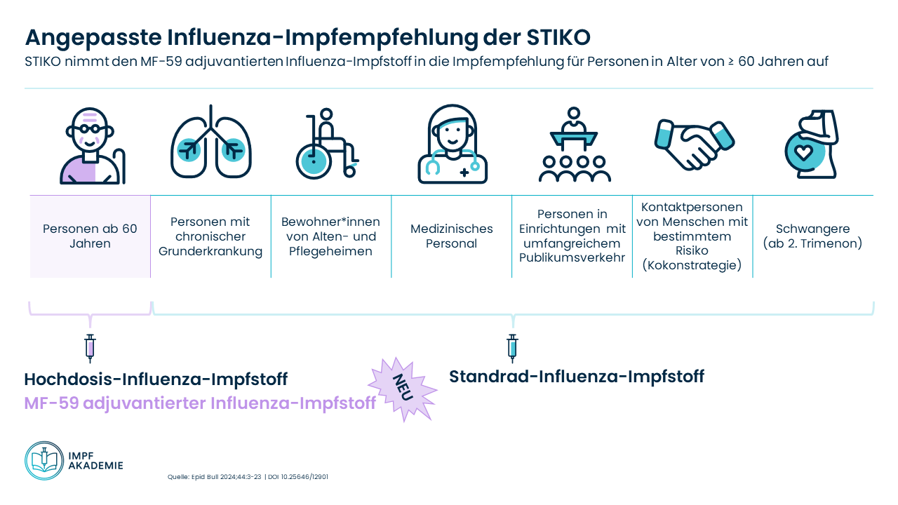 Grafik angepasste Influenza-Impfempfehlung