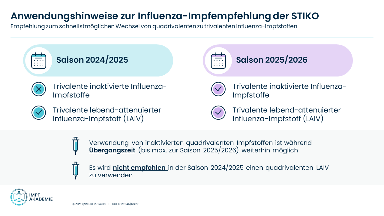 Grafik Influenza-Impfempfehlung