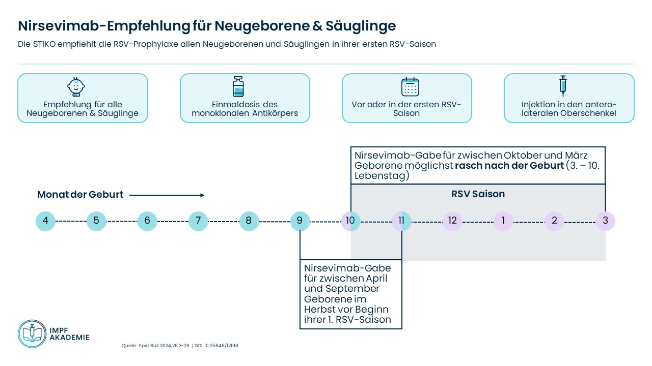 Grafik Nirsevimab Empfehlung