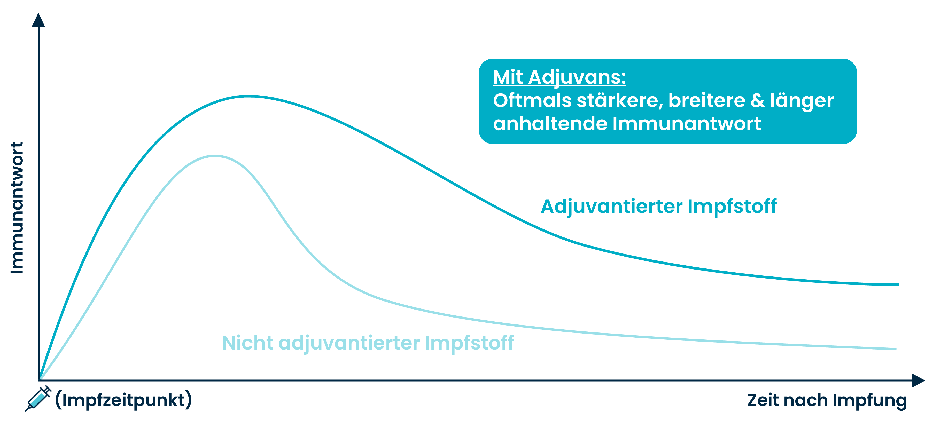Grafik : Schematische Darstellung der Immunantwort nach Injektion eines Totimpfstoffs mit Adjuvans im Vergleich zur Injektion desselben Totimpfstoffs ohne Adjuvans.