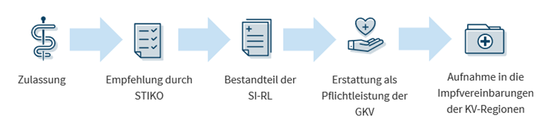 Grafik Erstattung durch Kasse