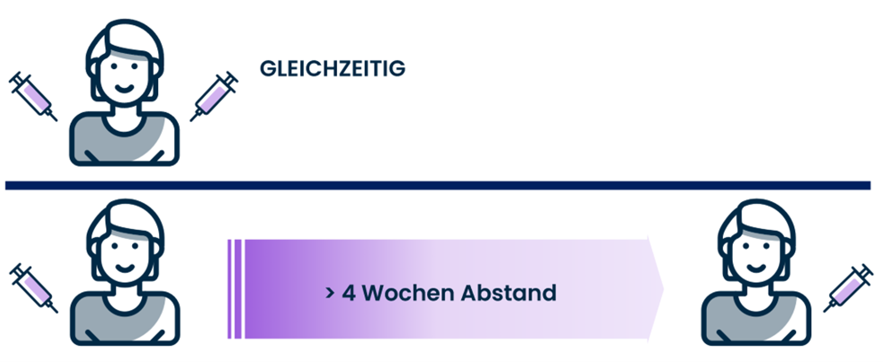 Grafik : Empfohlene Zeitabstände bei der Verabreichung von mehreren Lebendimpfstoffen