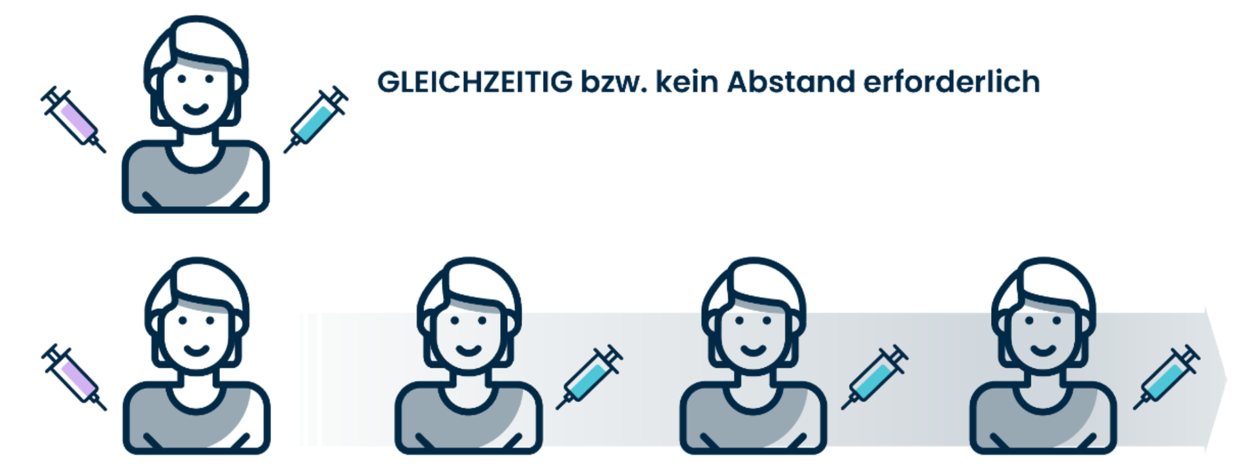 Grafik : Empfohlene Zeitabstände bei der Verabreichung von mehreren Lebendimpfstoffen