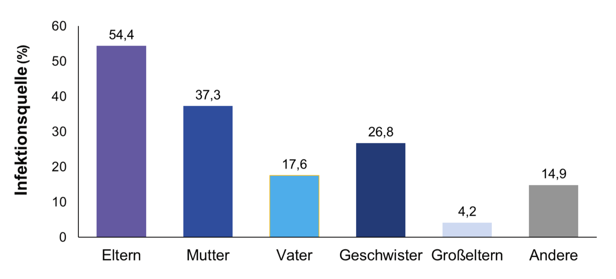Abbildung 2: Häufigkeitsverteilung der wichtigsten Infektionsquellen für Säuglinge < 6 Monate (%)