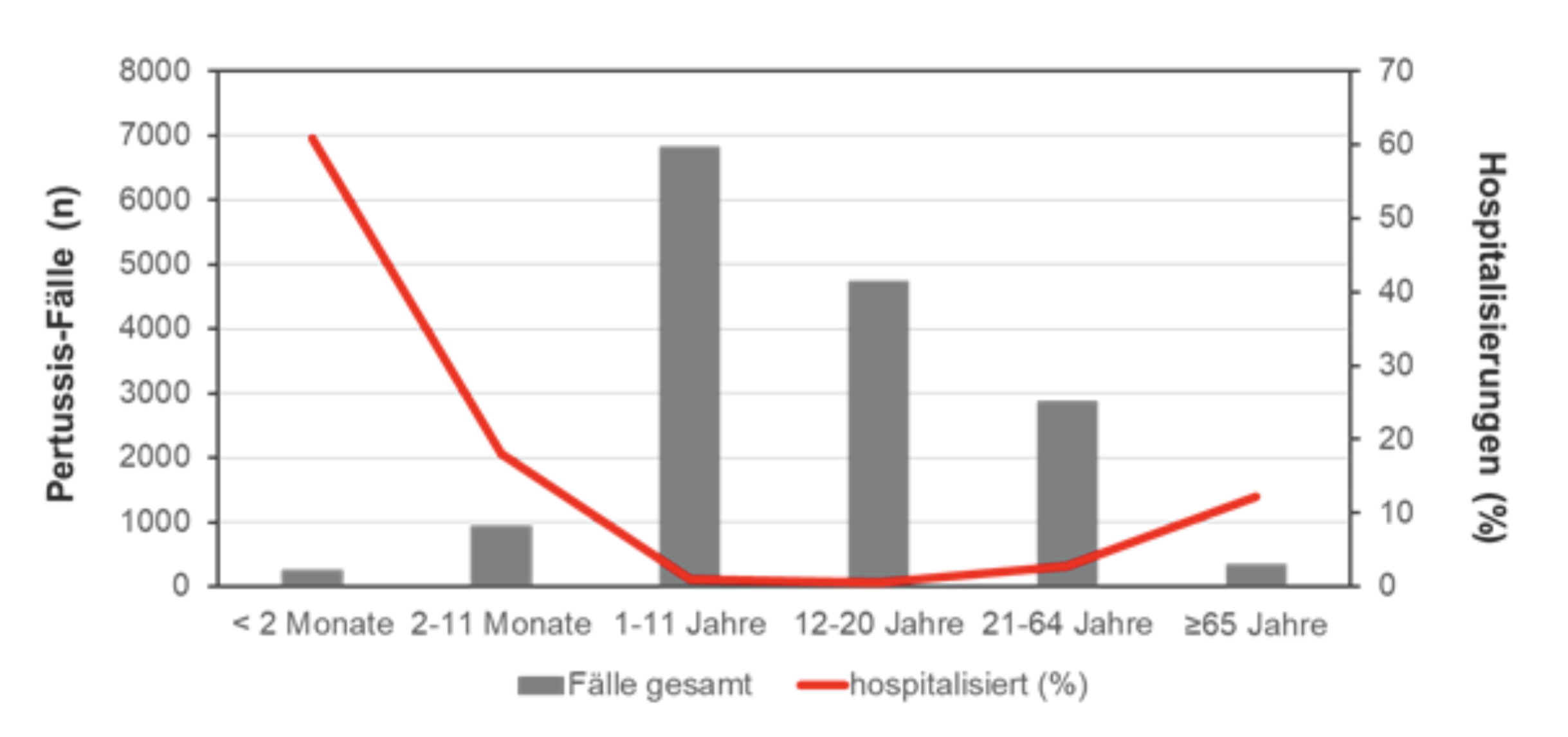 Pertussis_Hospitalisierung