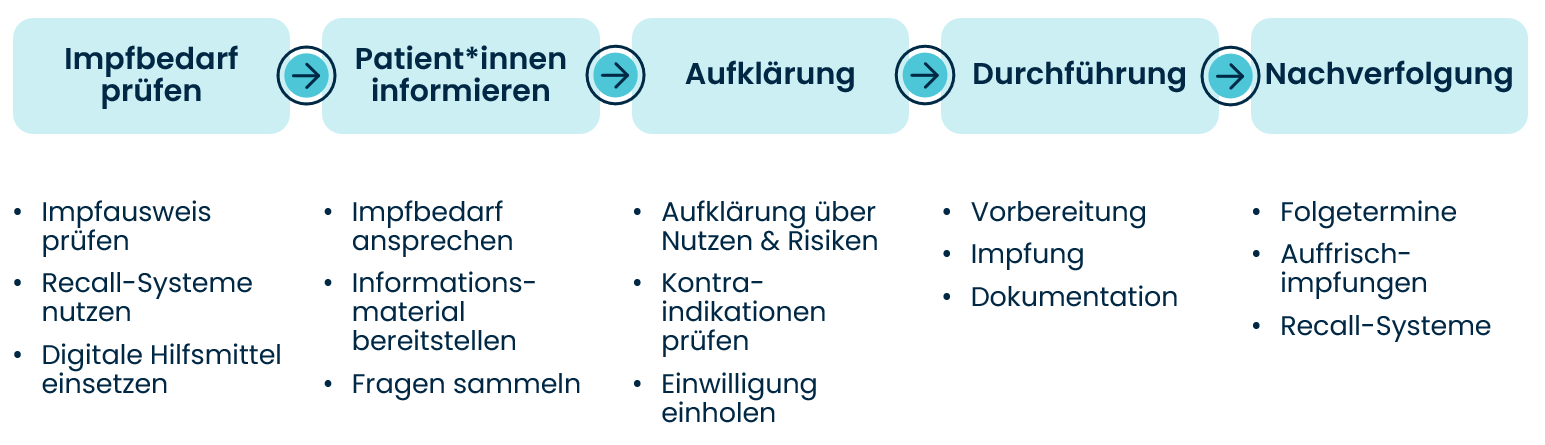 Grafik : Prozessschritte eines gelungenen Impfmanagements