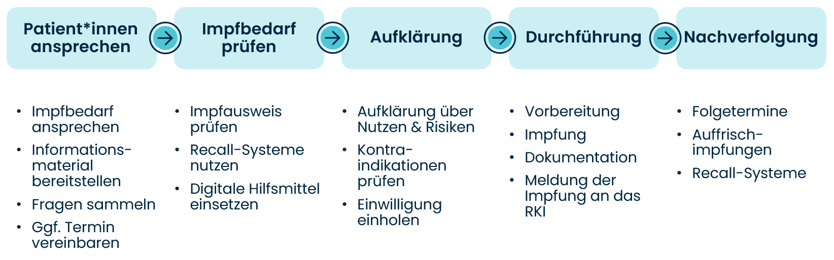 Grafik : Prozessschritte eines gelungenen Impfmanagements
