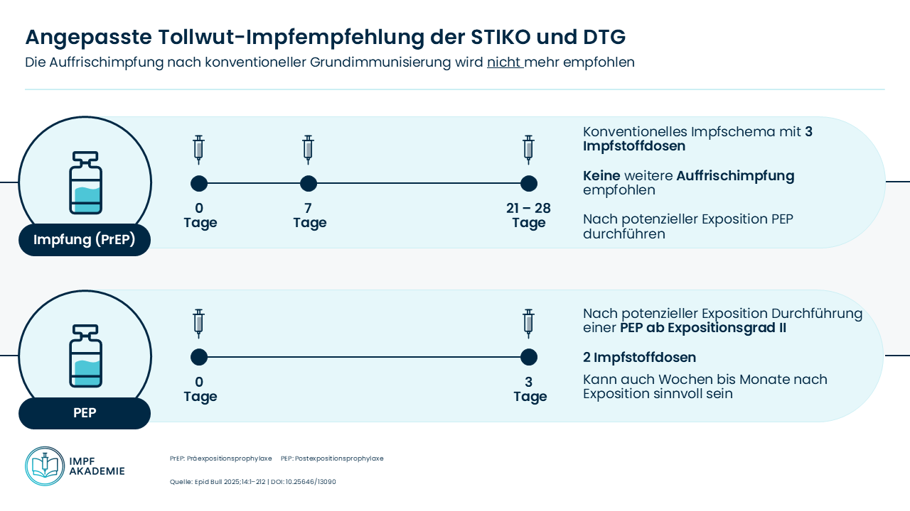 Grafik angepasste Tollwut-Impfempfehlung