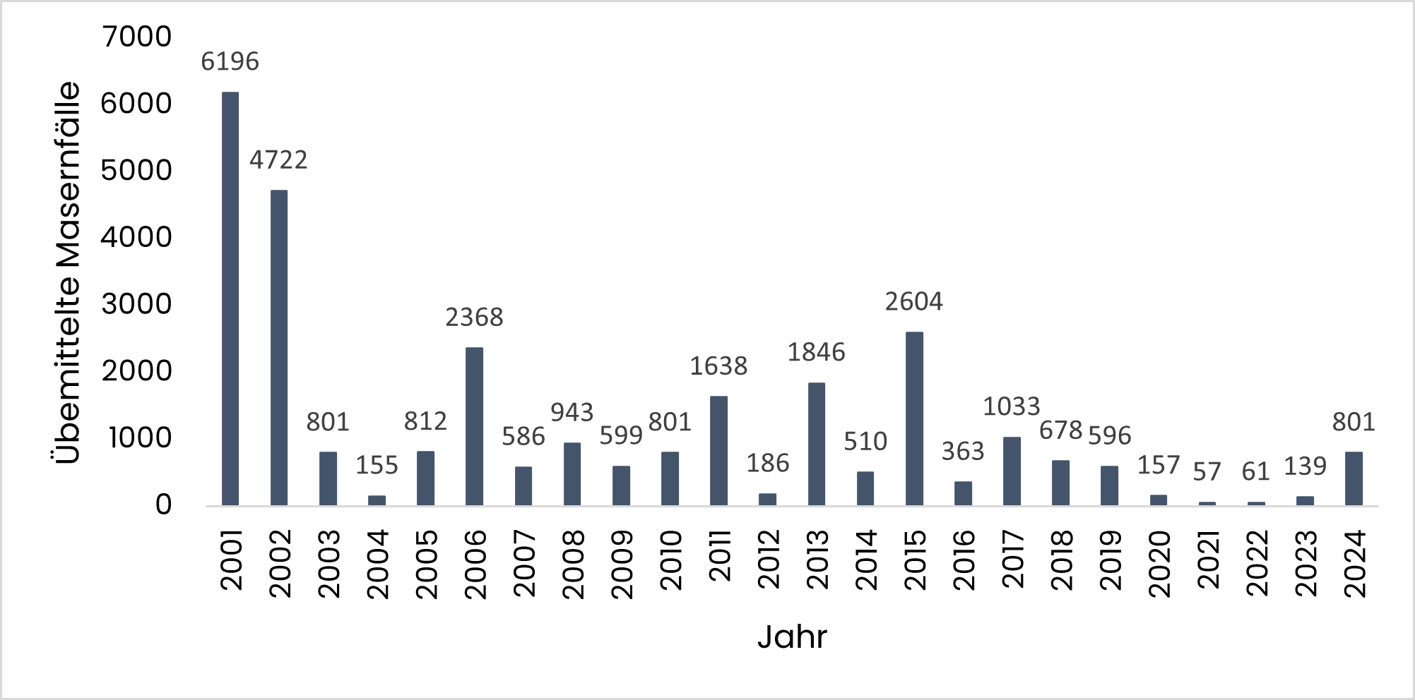 Grafik An das RKI übermittelte Masernfälle in Deutschland in den Jahren 2001-2024 (Quelle: SurvStat@RKI)