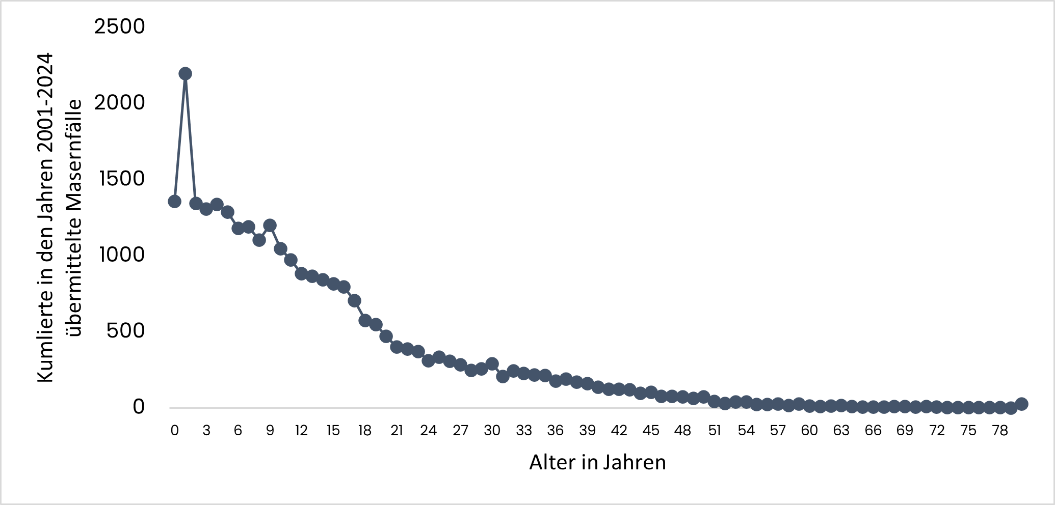 Grafik Kumulierte an das RKI übermittelte Masernfälle in den Jahren 2001-2024 nach Alter (Quelle: SurvStat@RKI)