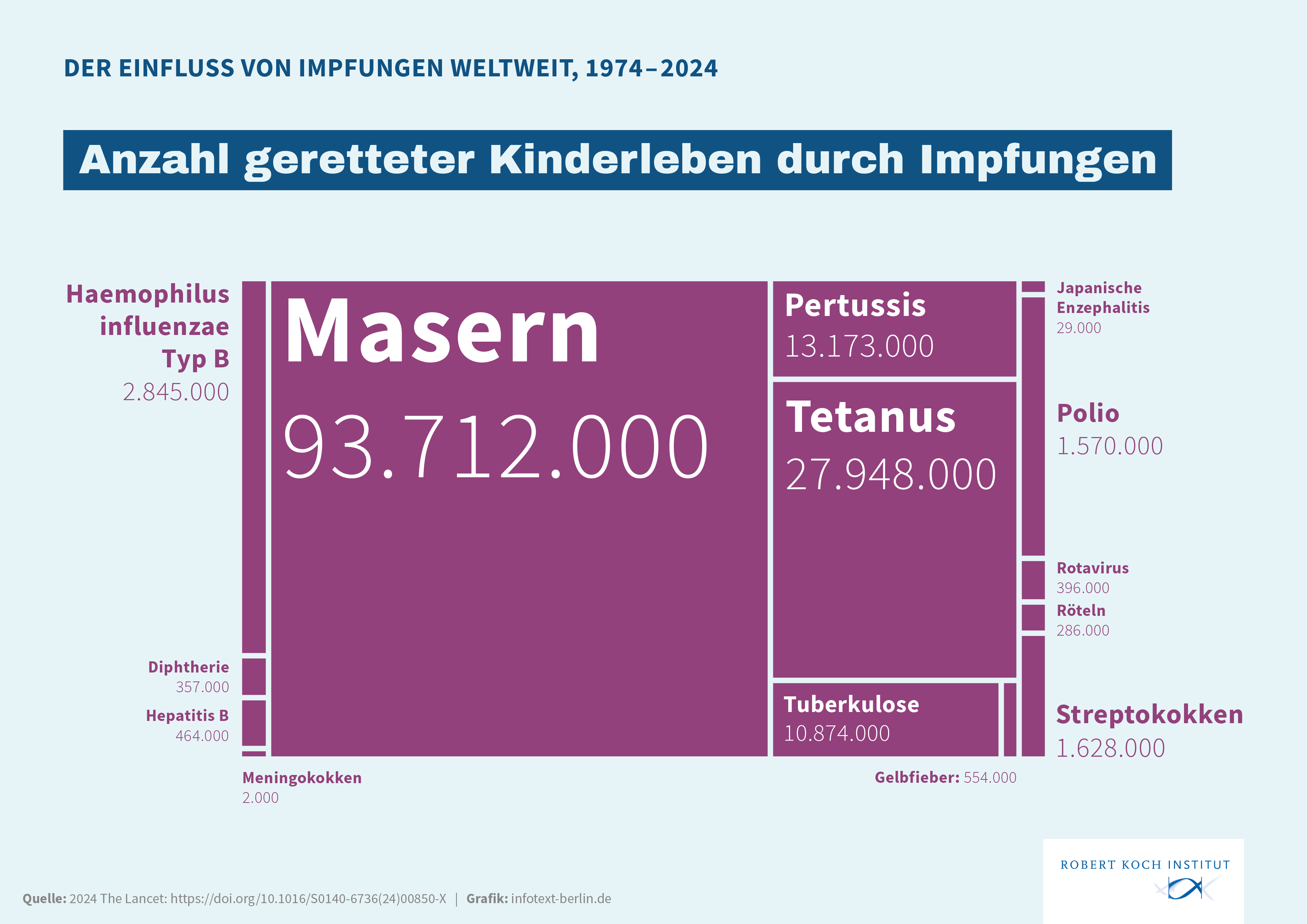 Grafik: Anzahl geretter Kinderleben durch Impfungen