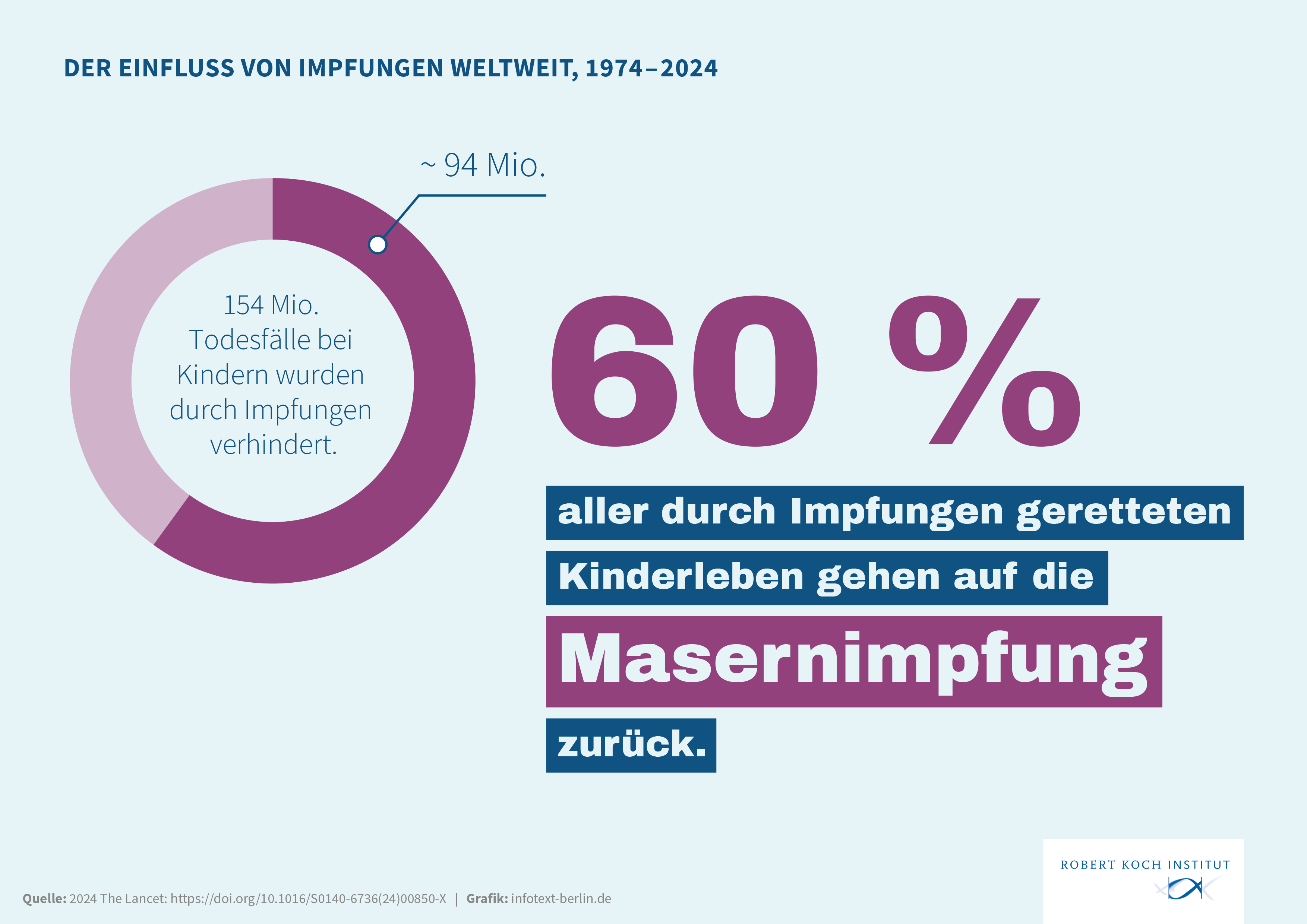 Grafik: Anteil geretteter Kinderleben durch Masernimpfung