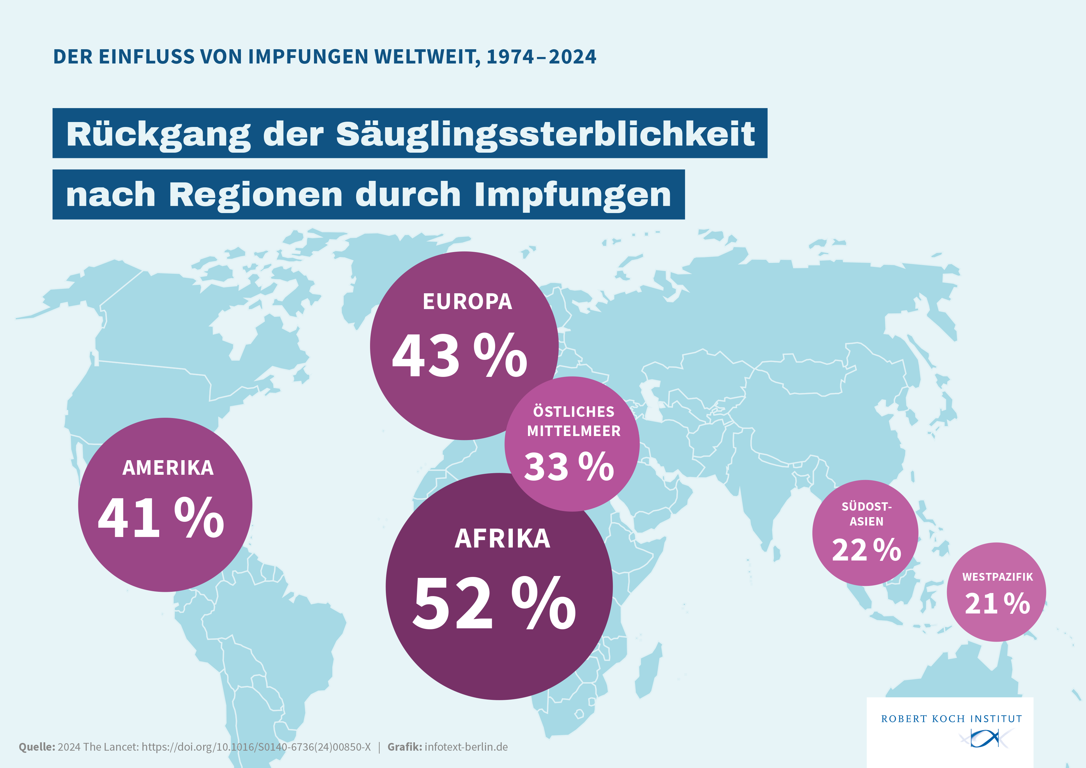 Grafik : Rückgang der Säuglingssterblichkeit nach Regionen durch Impfungen
