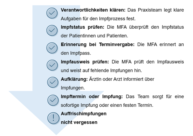 Grafik Impfprozesse