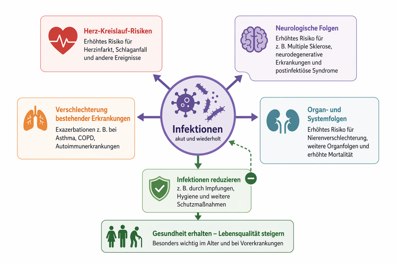 Grafik Infektionen und infektionsbedingte Risiken