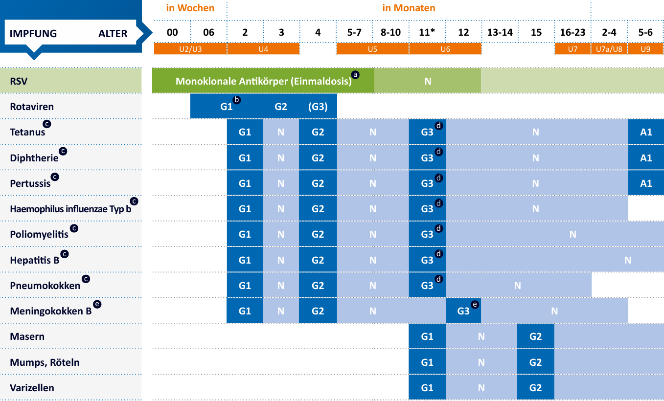 Grafik : STIKO-Impfkalender von Geburt bis U9