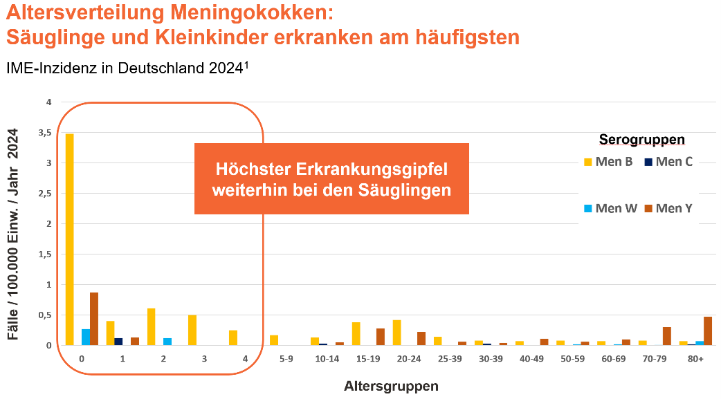 Grafik Altersverteilung Meningokokken