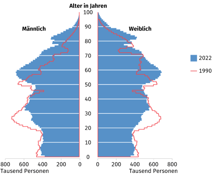  Alterspyramide von Deutschland. Jede zweite Person heute ist älter als 45 Jahre und jede fünfte Person heute ist älter als 66 Jahre.