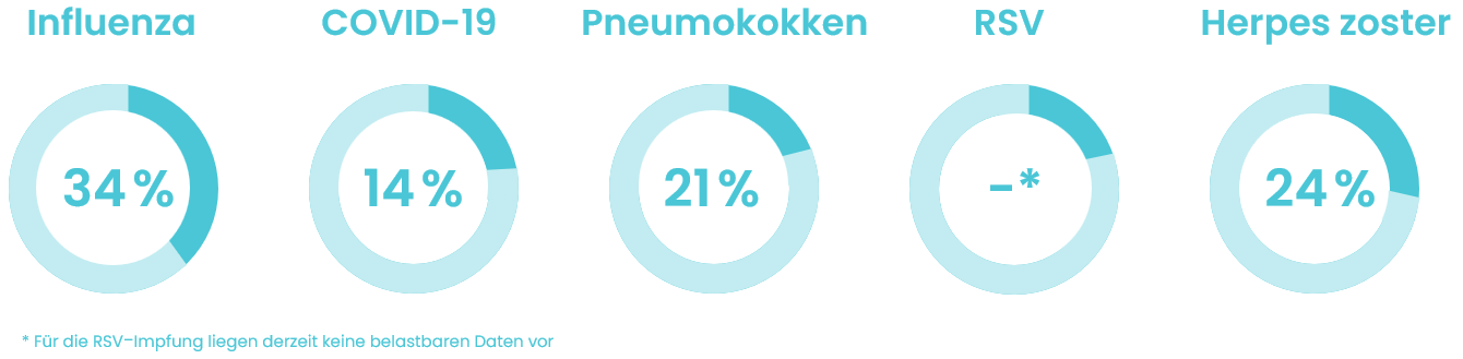  Impfquoten von STIKO‑empfohlenen Impfungen bei Patientinnen und Patienten ab 60 Jahren.