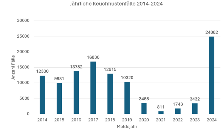 Grafik Jährliche Keuchhustenanfälle
