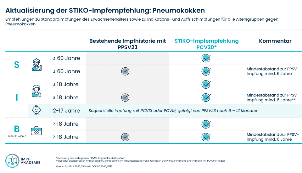 Grafik STIKO-Impfempfehlung