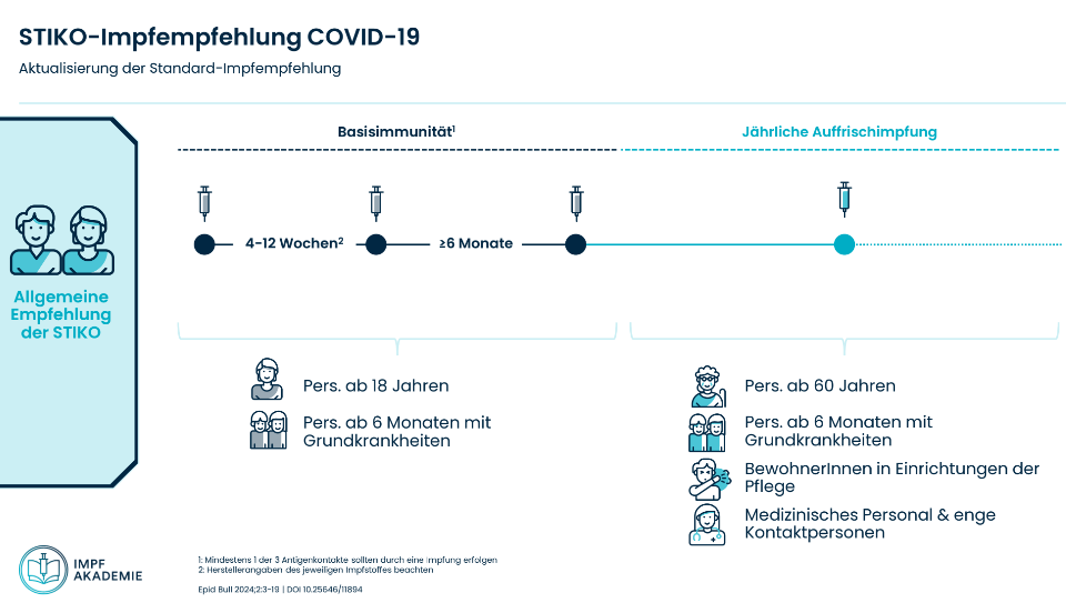 Grafik Covid 19 Impfempfehlungen
