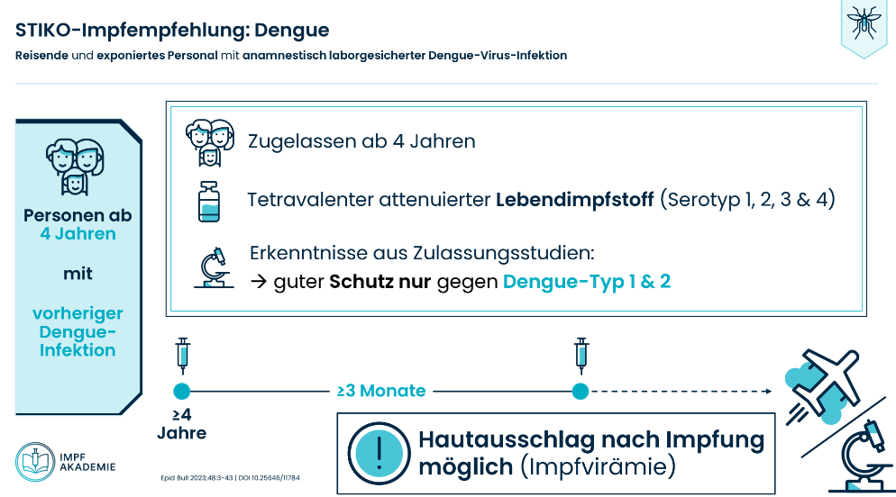 Grafik Impfempfehlung Dengue
