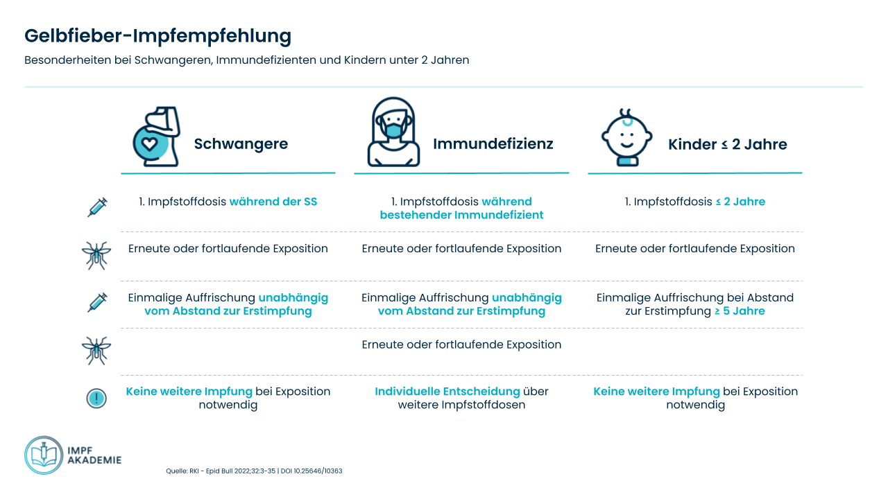 Grafik Gelbfieber Impfempfehlung