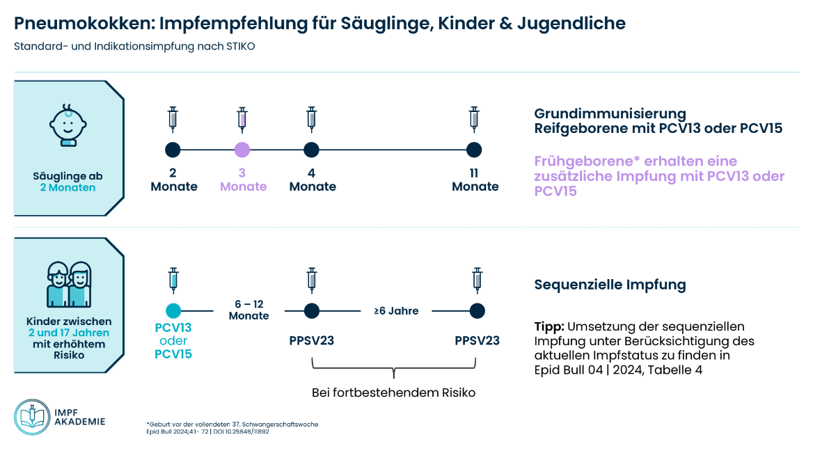 Grafik Pneumokokken-Impfempfehlungen