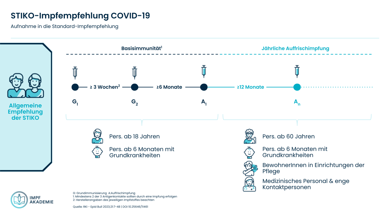 Grafik STIKO-Impfempfehlung COVID 19