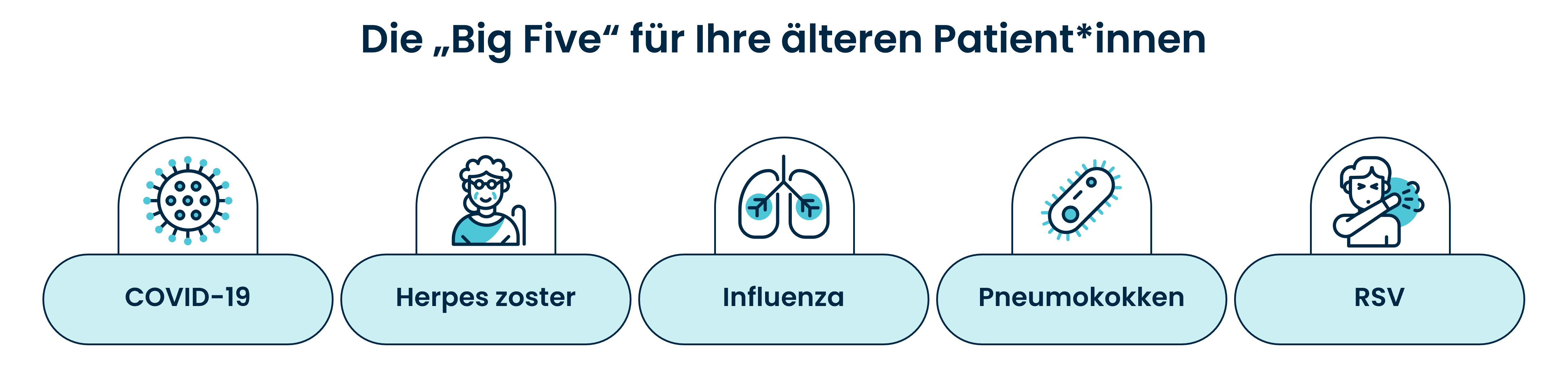 Grafik Big 5 für ältere Patienten