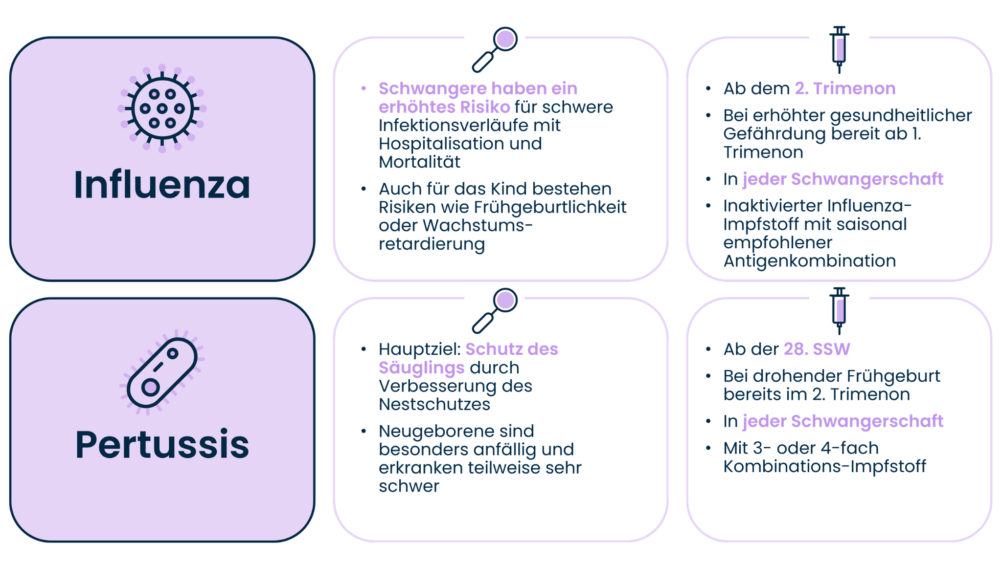 Grafik Influenza und Pertussis