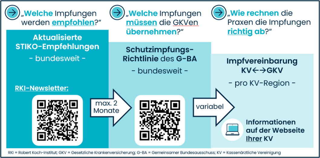 Grafik "Welche Impfungen werden empfohlen?"