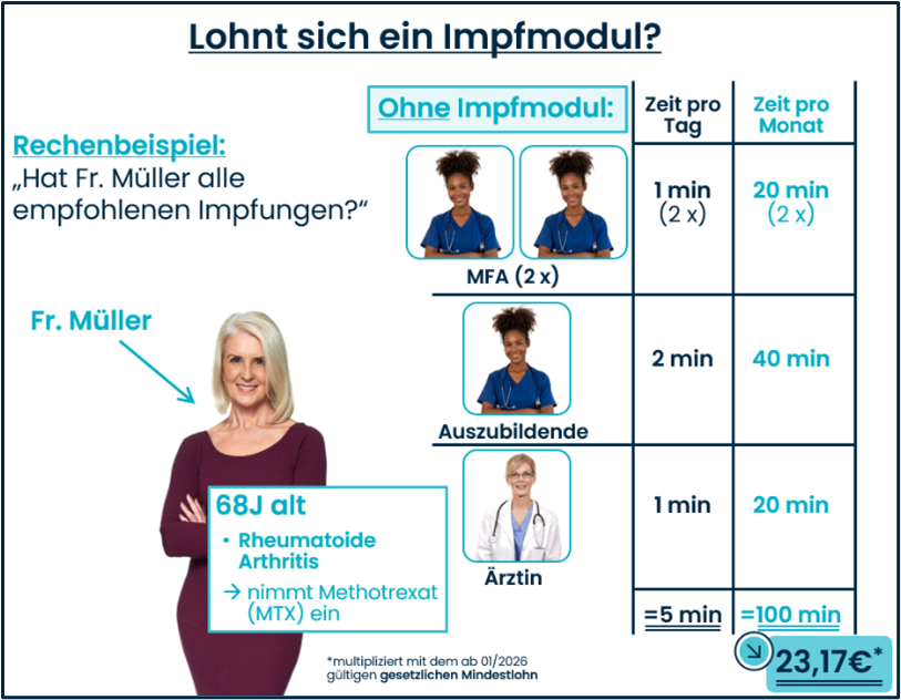 Grafik "Lohnt sich ein Impfmodul"