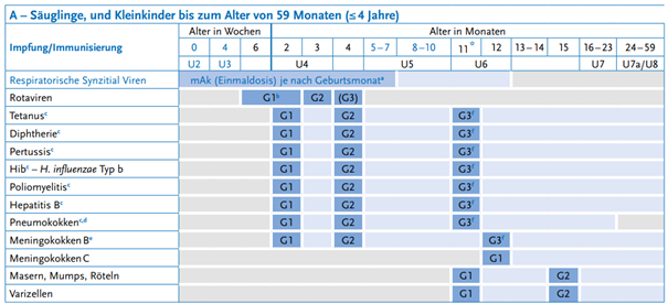 Grafik Standardimmunisierungen für Säuglinge und Kleinkinder ≤ 4 Jahre