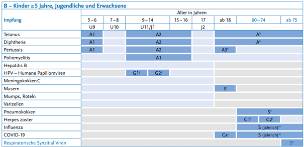 Grafik Standardimmunisierungen für Kinder ≥ 5 Jahre, Jugendliche und Erwachsene