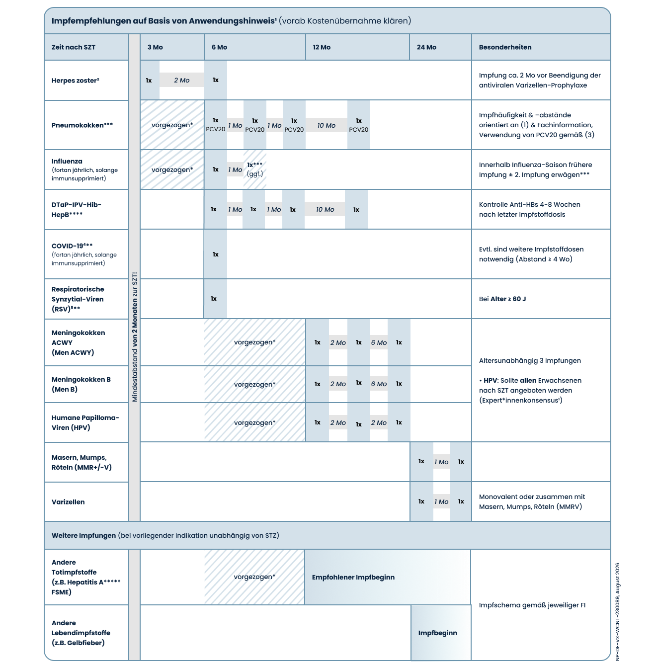 Stammzelltransplantation (Erwachsene, autolog)