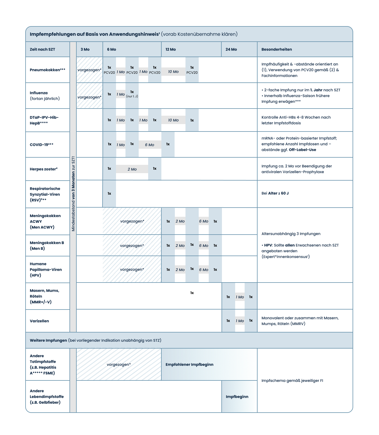 Stammzelltransplantation (Erwachsene, allogen)