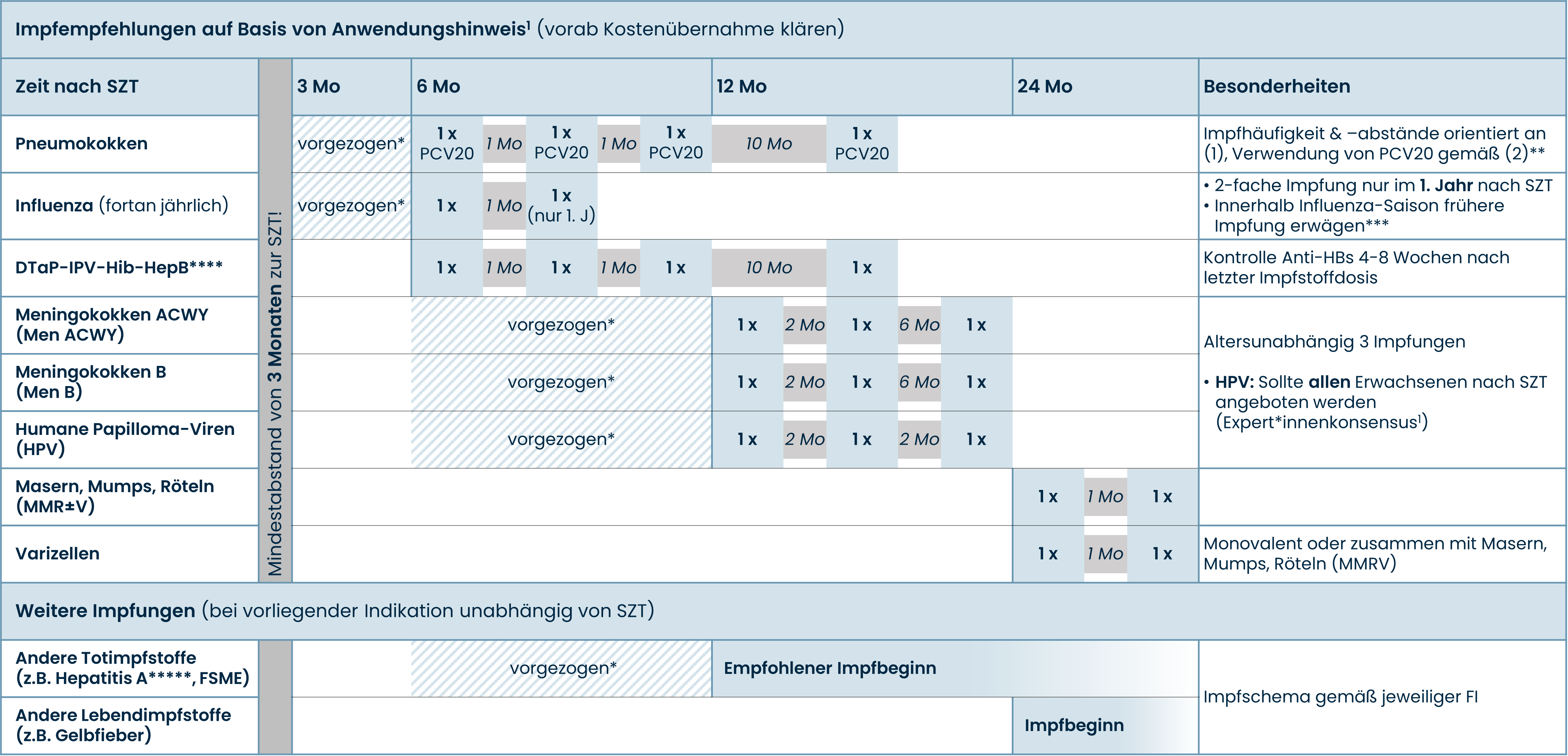 Stammzelltransplantation (Erwachsene, allogen)