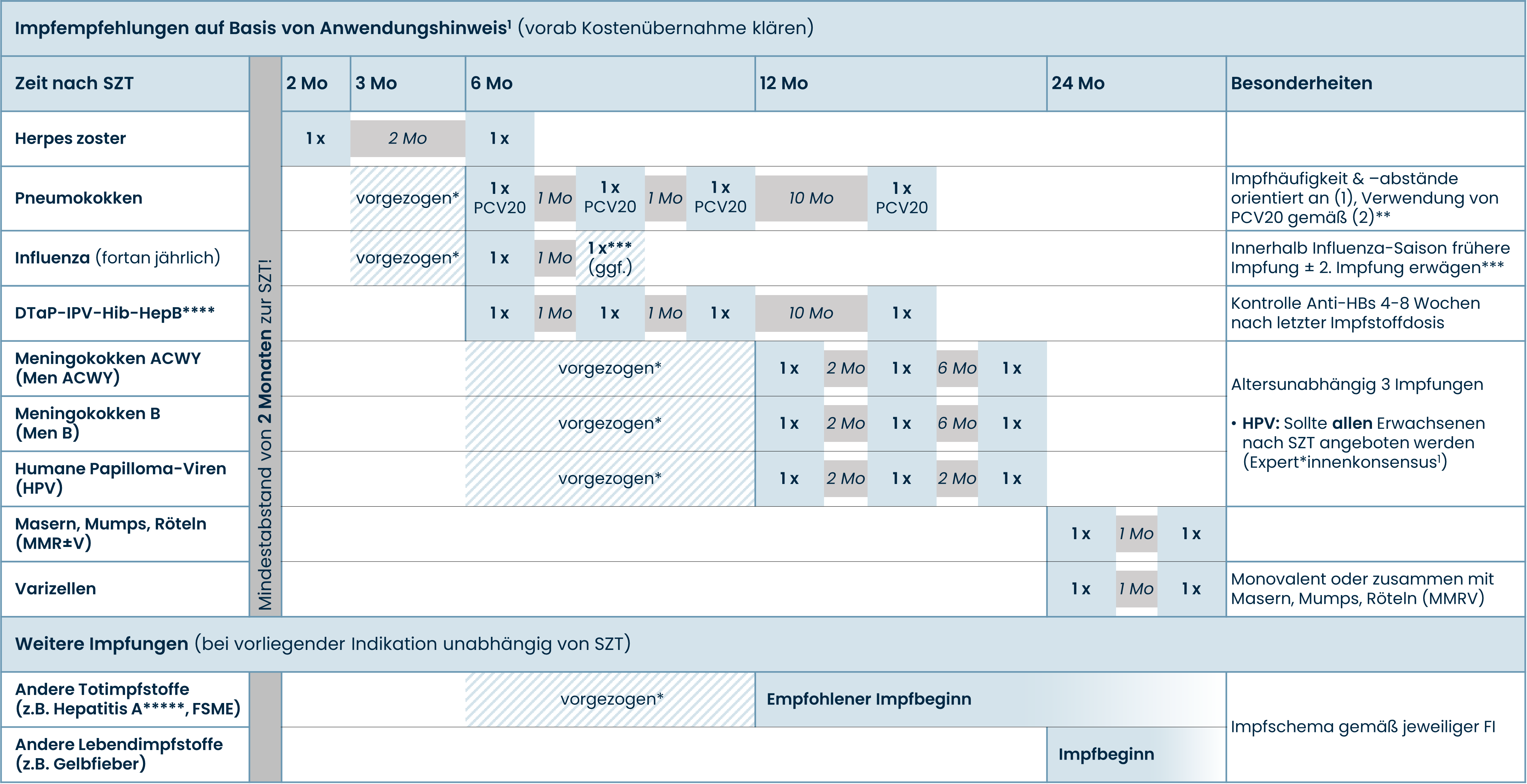 Stammzelltransplantation (Erwachsene, autolog)