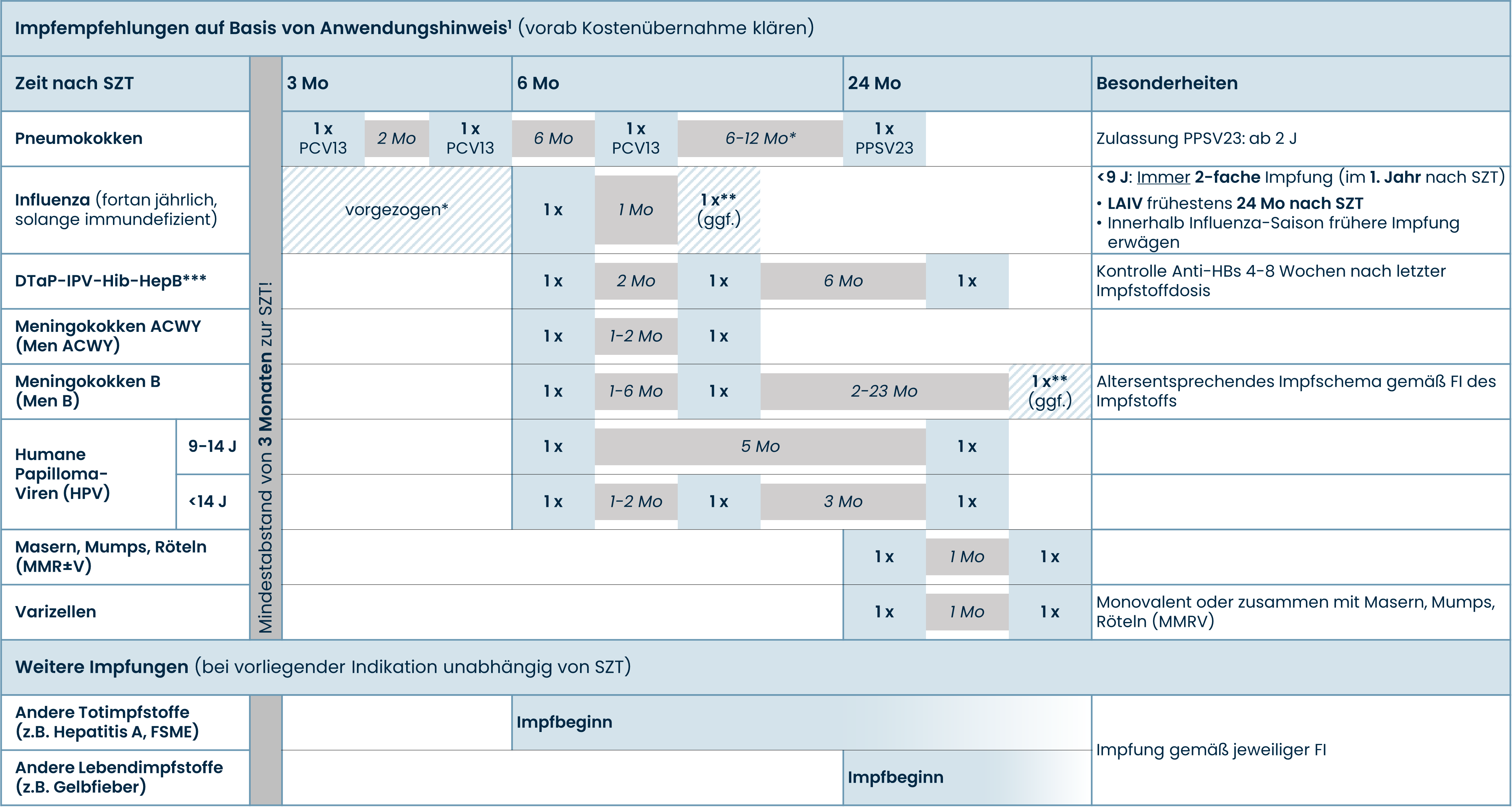 Stammzelltransplantation (Kinder, autolog)