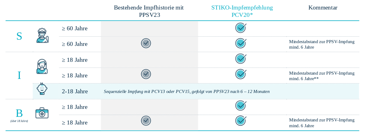 Grafik STIKO-Impfempfehlung