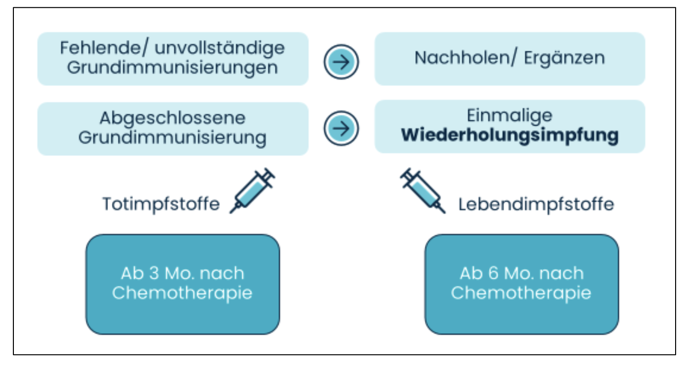 Grafik Impfschutz nach Chemotherapie