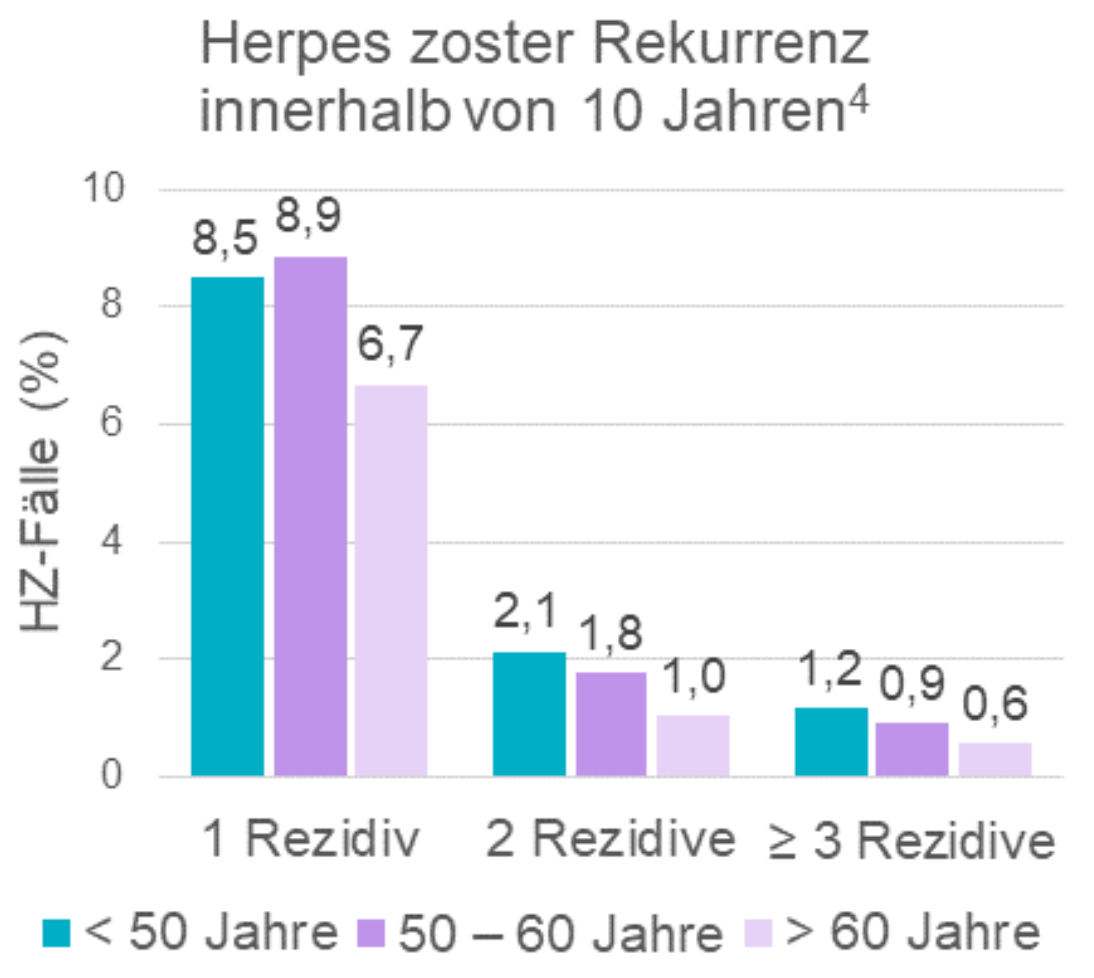 Herpes Zoster Rekurrenz