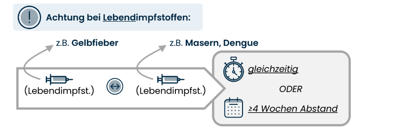 Grafik Lebendimpfstoff
